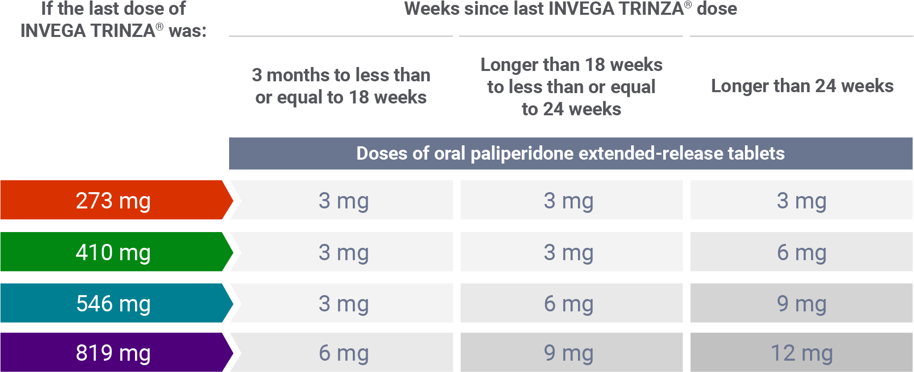 Chart showing conversion dosing from INVEGA TRINZA® to once-daily INVEGA®.