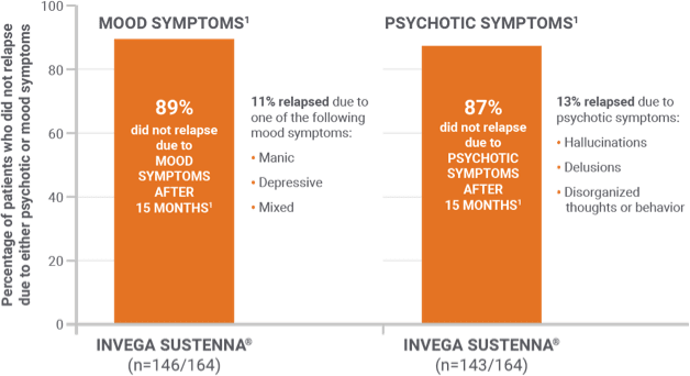 Bar chart of patients treated with INVEGA SUSTENNA® who did not relapse due to psychotic or mood symptoms over 15 months.