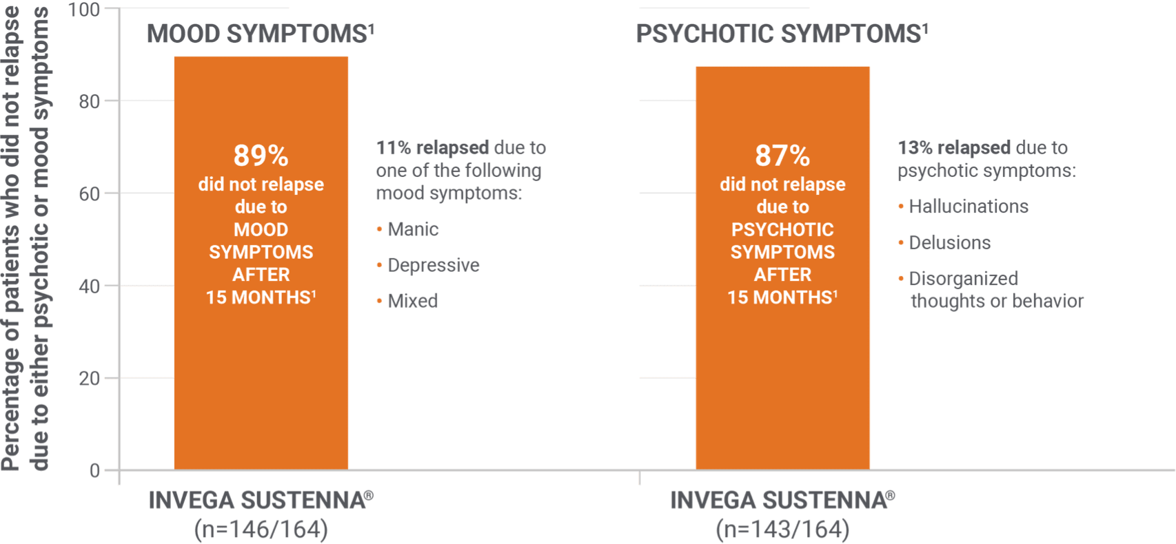 Bar chart of patients treated with INVEGA SUSTENNA® who did not relapse due to psychotic or mood symptoms over 15 months.