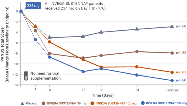 Graph showing PANSS score reduction over time for INVEGA SUSTENNA® and placebo.
