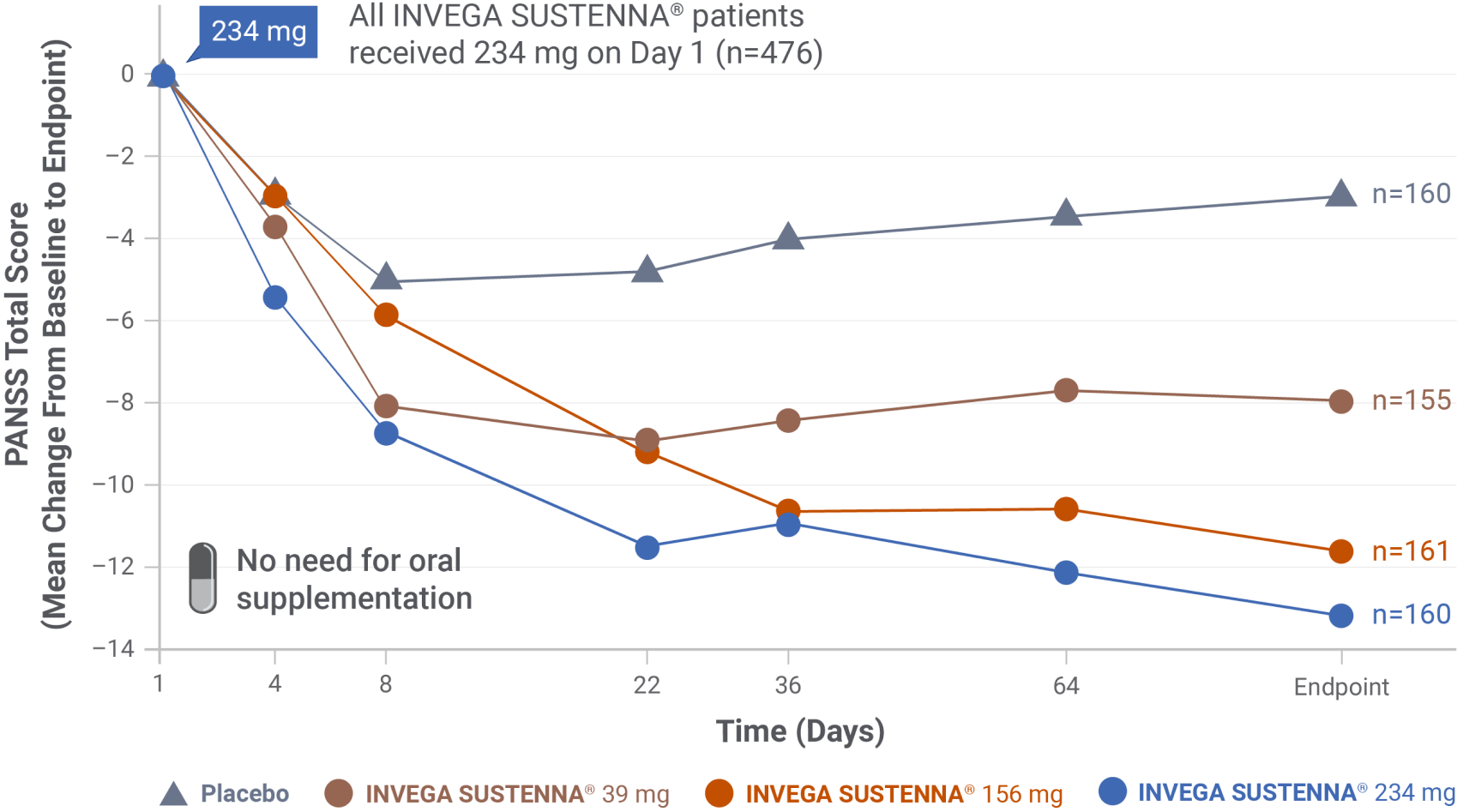 Graph showing PANSS score reduction over time for INVEGA SUSTENNA® and placebo.