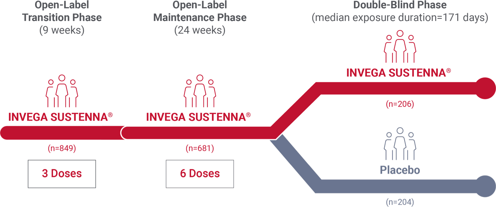 Chart showing long-term study design for INVEGA SUSTENNA® and a placebo group.