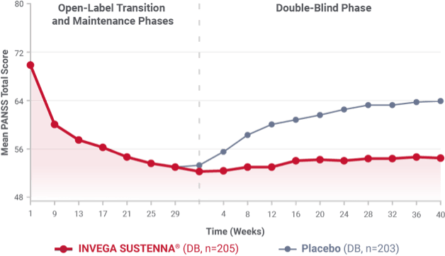 Line graph showing changes in mean PANSS total scores over time for INVEGA SUSTENNA® and placebo.