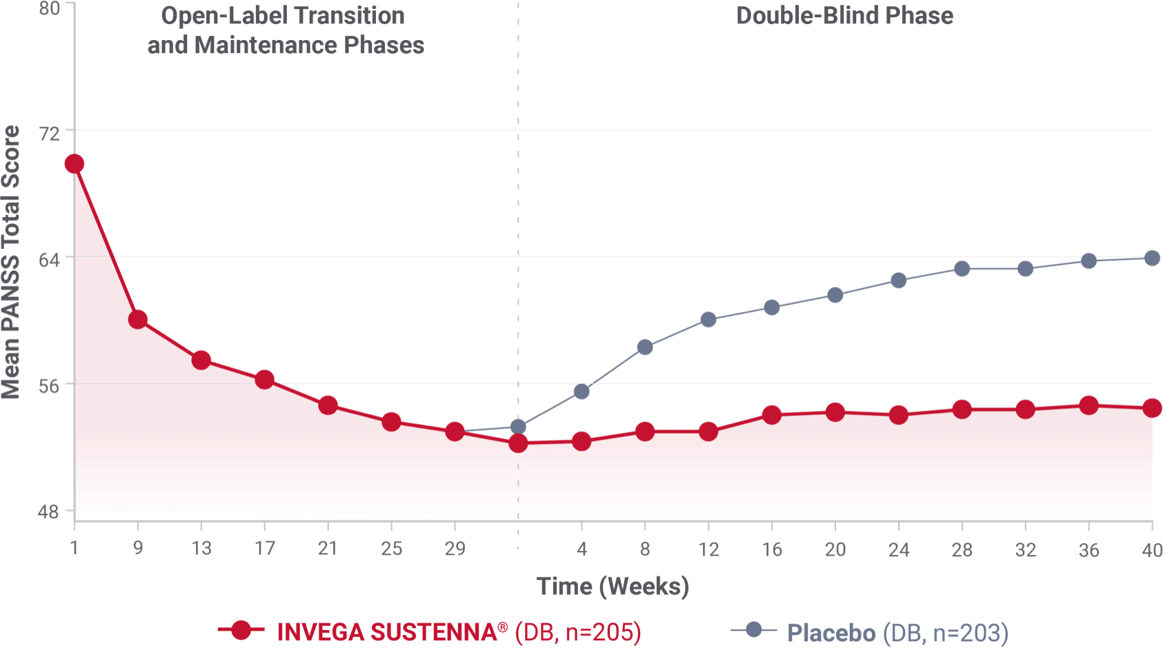 Line graph showing changes in mean PANSS total scores over time for INVEGA SUSTENNA® and placebo.