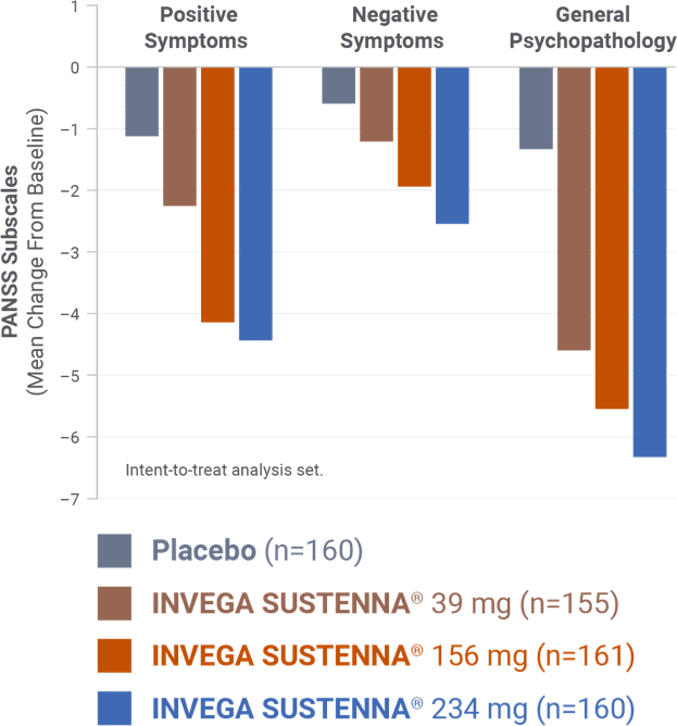 Graph comparing PANSS subscale mean changes for INVEGA SUSTENNA® and placebo on positive, negative, and general symptoms.