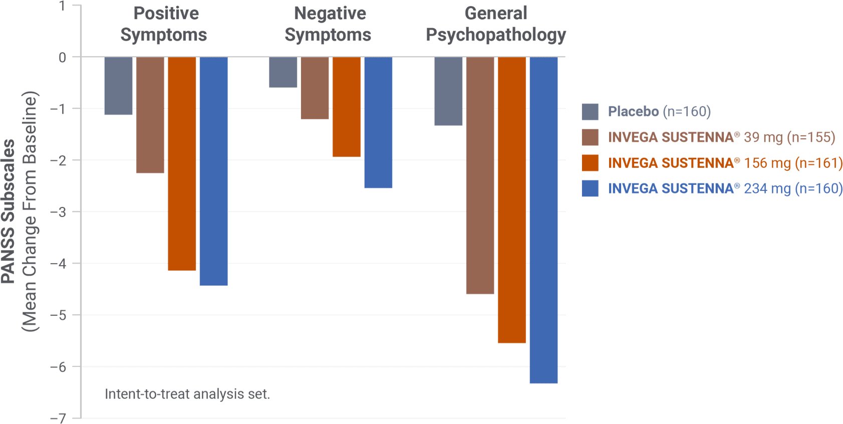 Graph comparing PANSS subscale mean changes for INVEGA SUSTENNA® and placebo on positive, negative, and general symptoms.