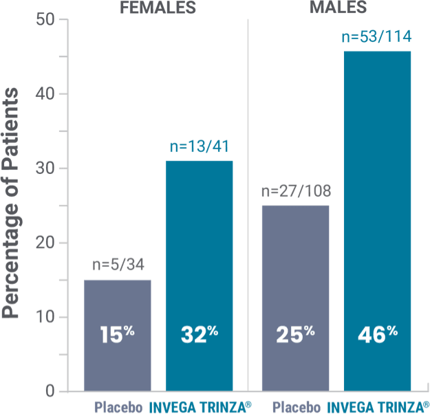 Bar graph showing prolactin elevations in the double-blind phase.