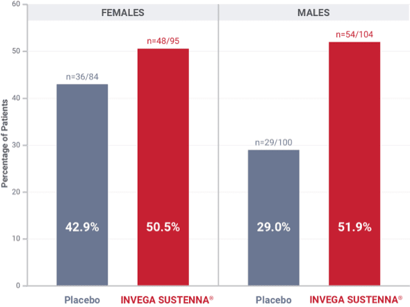 Bar graph showing prolactin elevations in the double-blind phase of the long-term maintenance trial in schizophrenia.