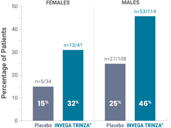 Bar graph showing prolactin elevations in the double-blind phase.