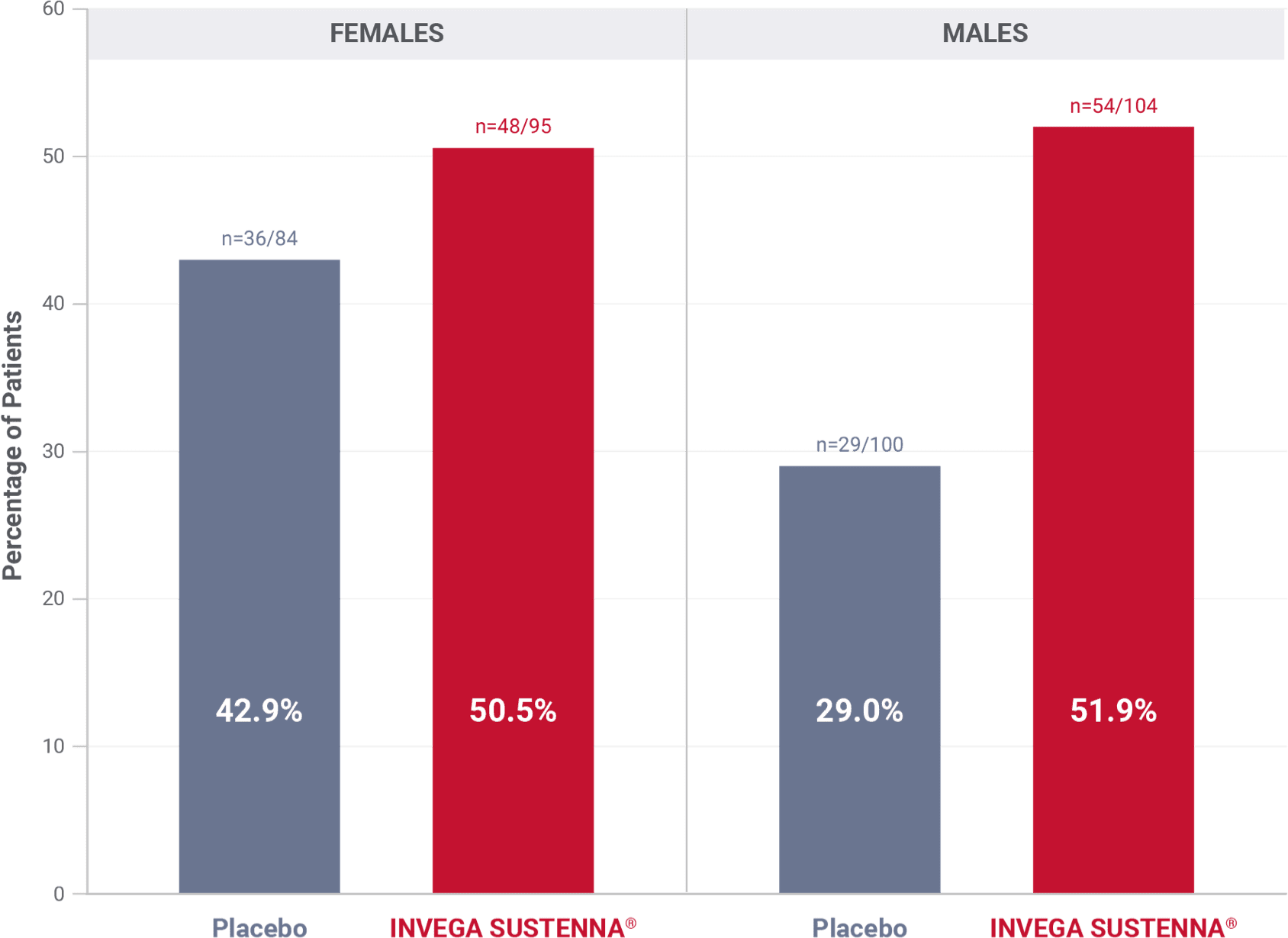 Bar graph showing prolactin elevations in the double-blind phase of the long-term maintenance trial in schizophrenia.