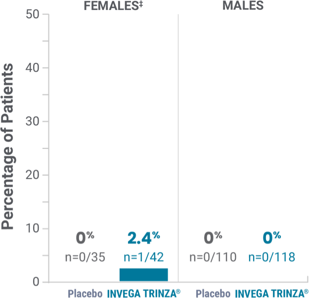 Bar graph showing potentially prolactin-related adverse reactions in the double-blind phase.