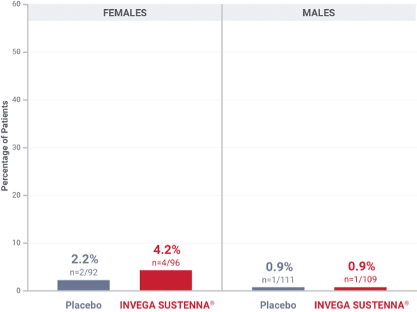 Bar graph showing percentage of patients with potentially prolactin-related adverse reactions in the double-blind phase of the long-term maintenance trial in schizophrenia
