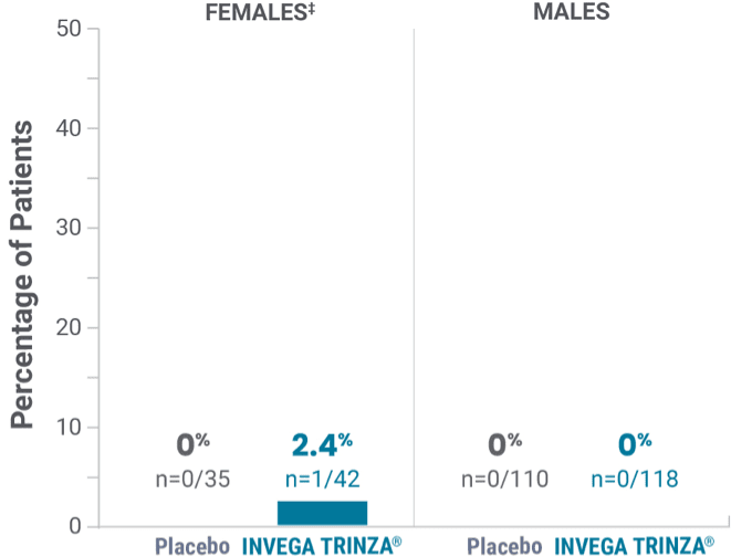 Bar graph showing potentially prolactin-related adverse reactions in the double-blind phase.