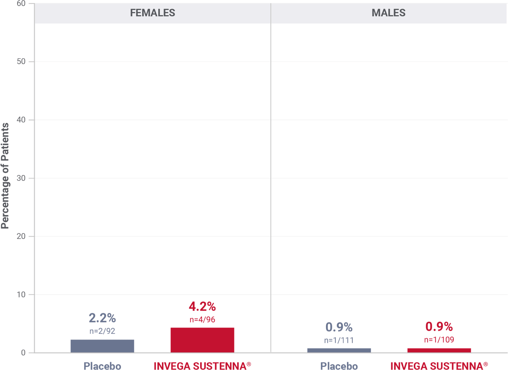 Bar graph showing percentage of patients with potentially prolactin-related adverse reactions in the double-blind phase of the long-term maintenance trial in schizophrenia