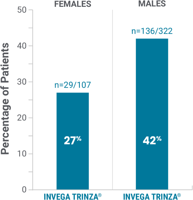 Bar graph showing prolactin elevations in the open-label phase.
