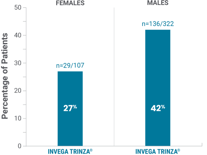 Bar graph showing prolactin elevations in the open-label phase.