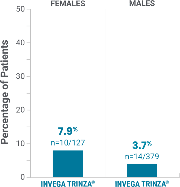 Bar graph showing potentially prolactin-related adverse reactions in the open-label phase.
