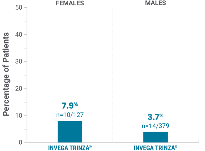 Bar graph showing potentially prolactin-related adverse reactions in the open-label phase.