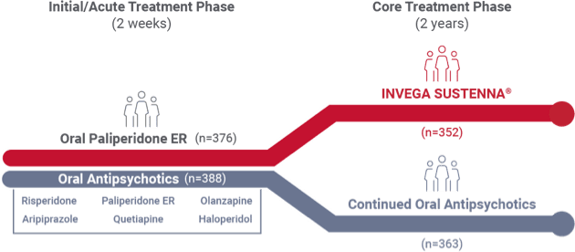 Chart showing recently-diagnosed study design for INVEGA SUSTENNA® and a placebo group.