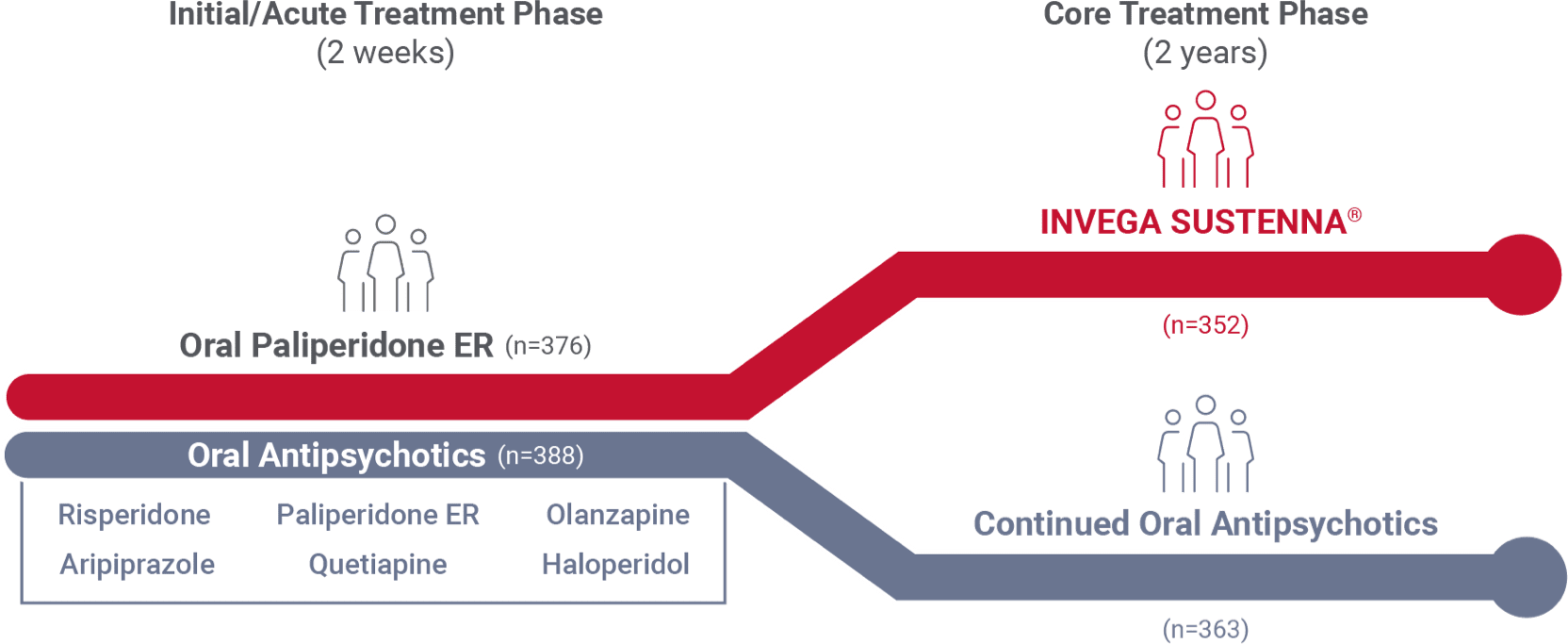 Chart showing recently-diagnosed study design for INVEGA SUSTENNA® and a placebo group.