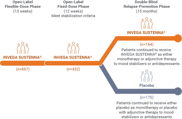 Image of a 15-month clinical study on INVEGA SUSTENNA® vs placebo for schizoaffective disorder.