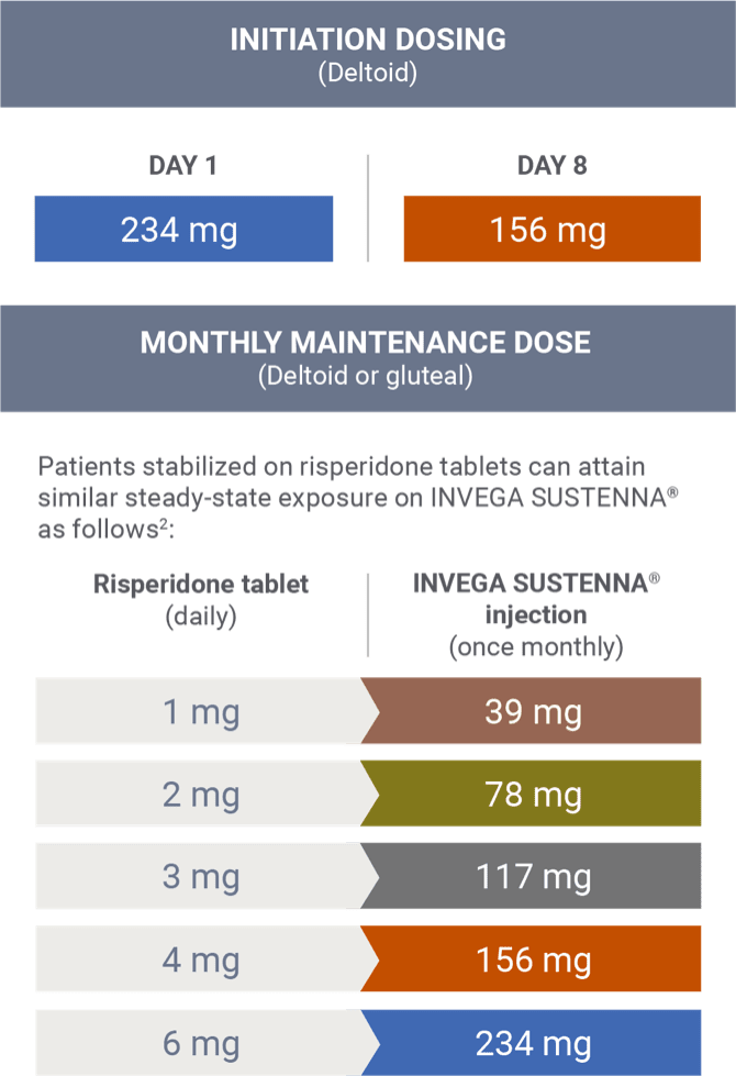 Initiation and maintenance dosing when transitioning from risperidone tablets.