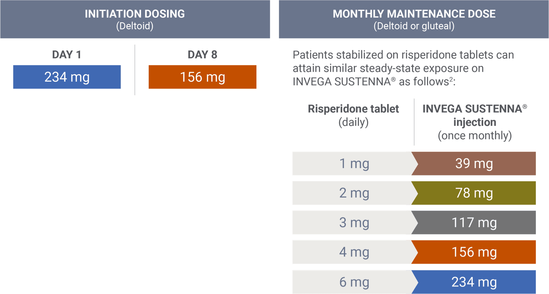 Initiation and maintenance dosing when transitioning from risperidone tablets.