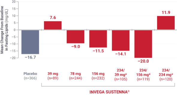 Bar graph showing trglycerides data from 4 placebo-controlled, 9- to 13-week, fixed-dose studies.