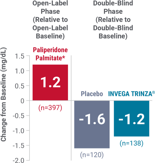 Bar graph showing changes in fasting glucose with paliperidone palmitate vs placebo and INVEGA TRINZA®.