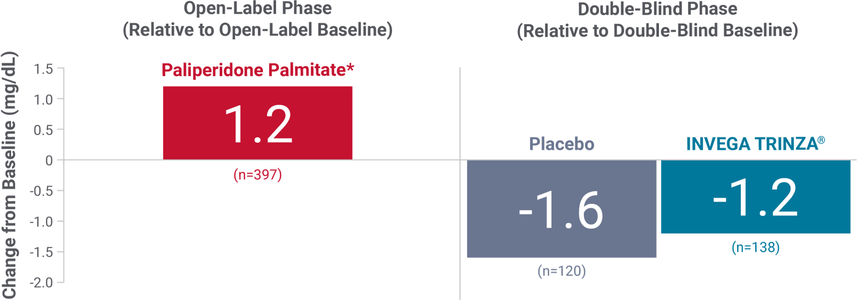 Bar graph showing changes in fasting glucose with paliperidone palmitate vs placebo and INVEGA TRINZA®.