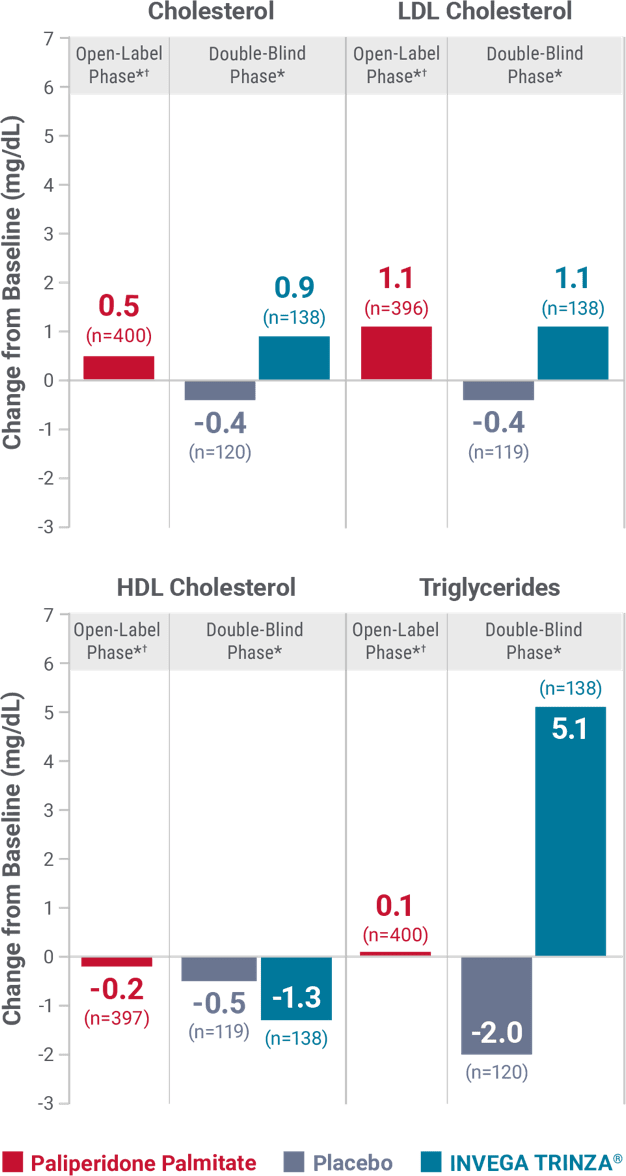 Bar graph showing changes in fasting lipid levels from a long-term maintenance trial with paliperidone palmitate, placebo, and INVEGA TRINZA®.