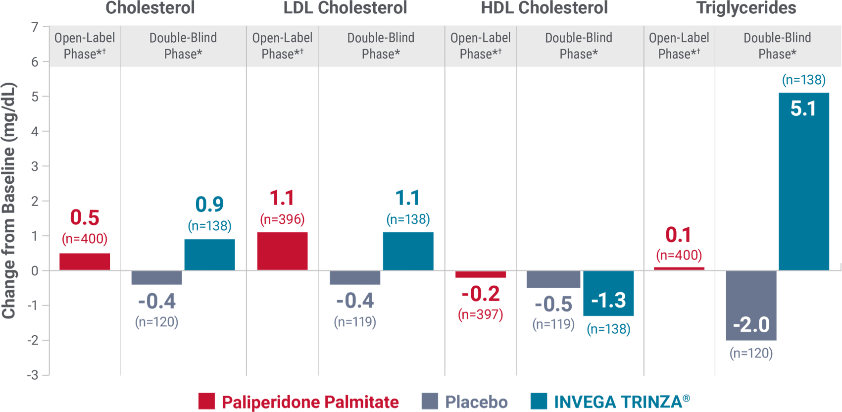 Bar graph showing changes in fasting lipid levels from a long-term maintenance trial with paliperidone palmitate, placebo, and INVEGA TRINZA®.