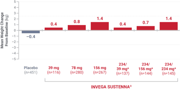 Bar graph of mean change in body weight from 4 placebo-controlled, 9- to 13-week, fixed-dose studies.