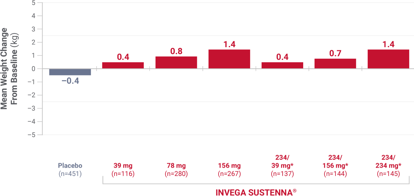 Bar graph of mean change in body weight from 4 placebo-controlled, 9- to 13-week, fixed-dose studies.