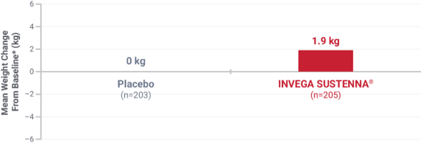 Bar graph of mean change in body weight from the long-term maintenance study.