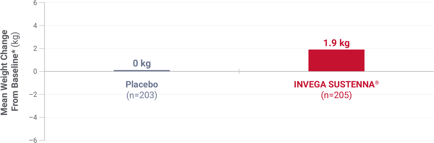 Bar graph of mean change in body weight from the long-term maintenance study.