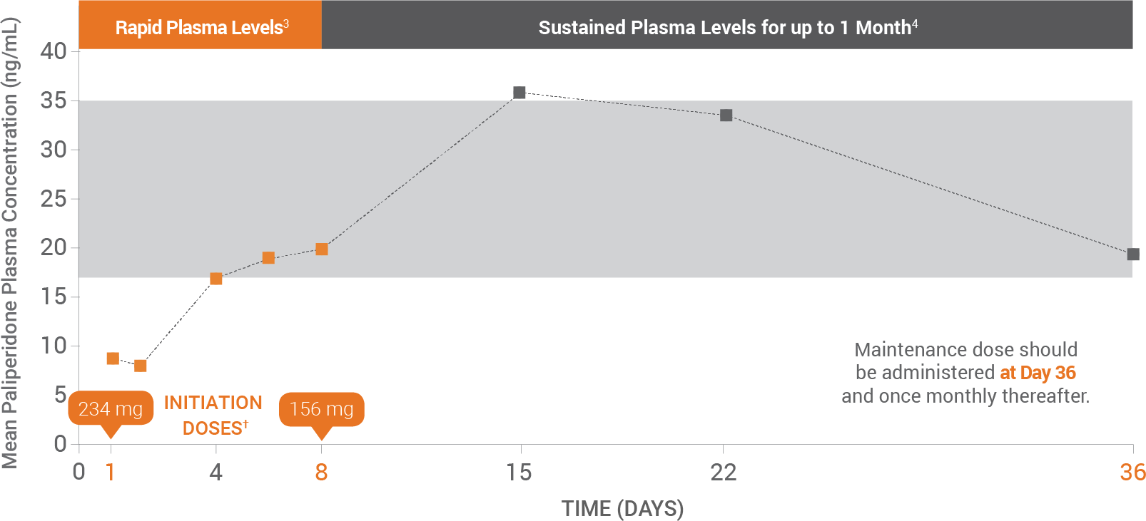 plasma levels