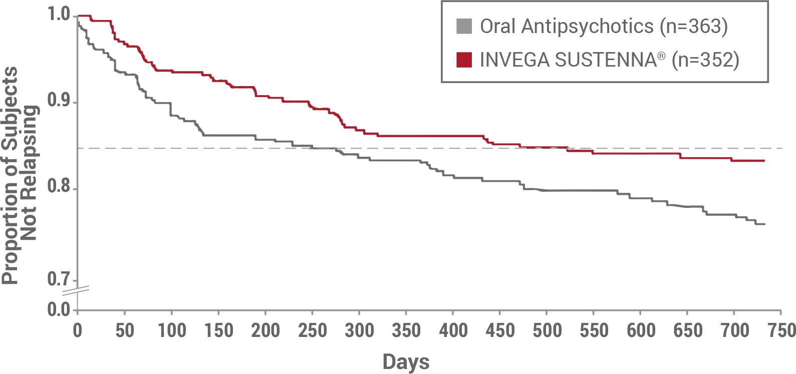 recently diagnosed primary endpoint