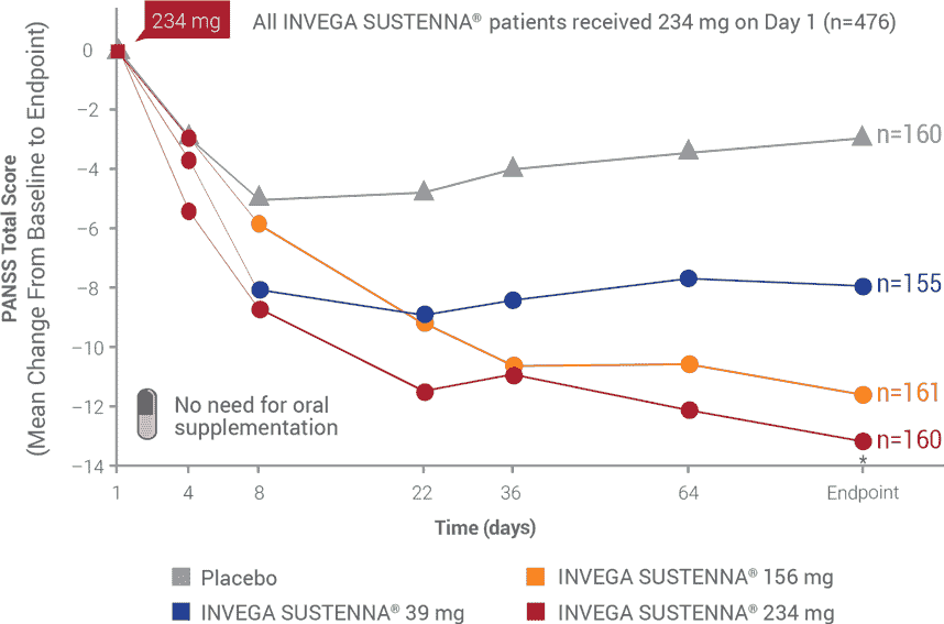 pivotal study panss scores