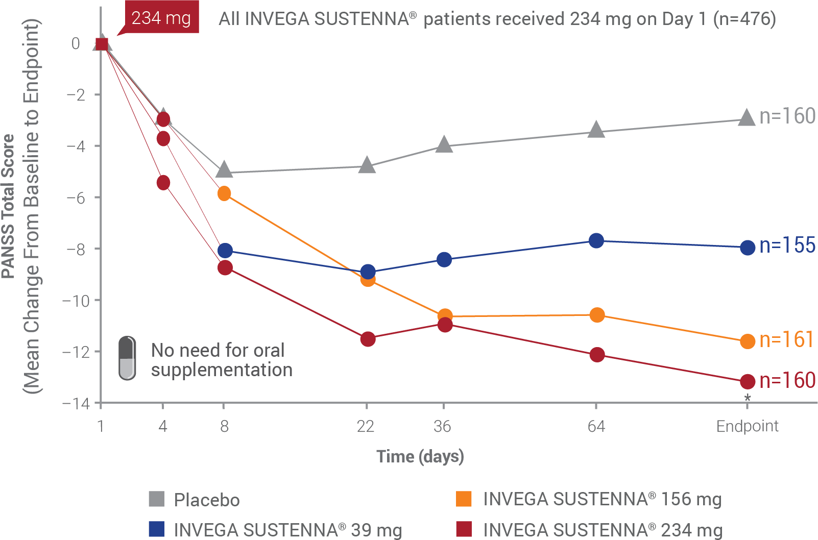 pivotal study panss scores