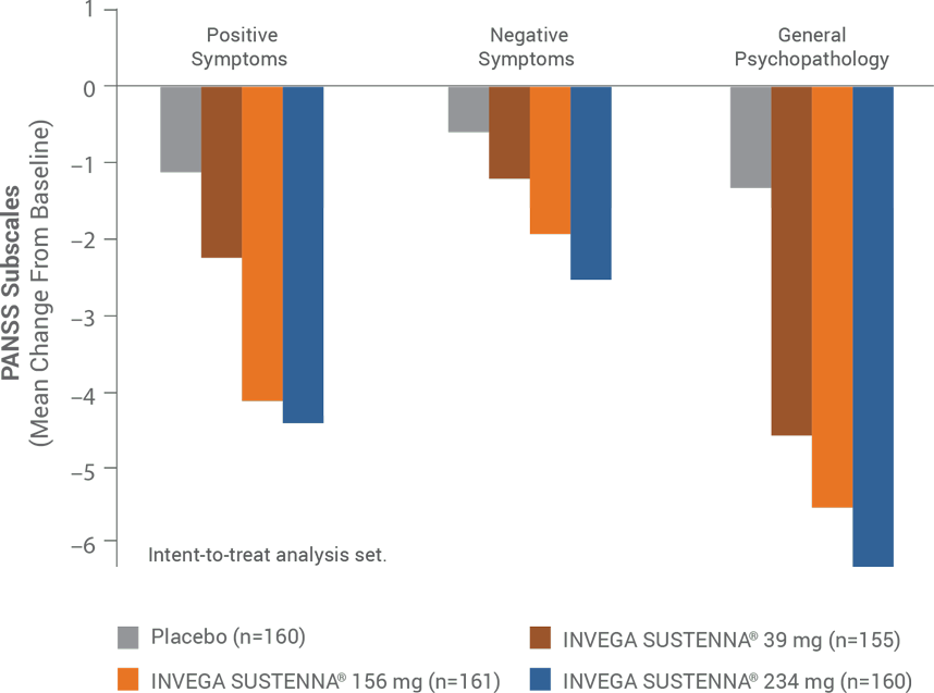 pivotal study panss subscales
