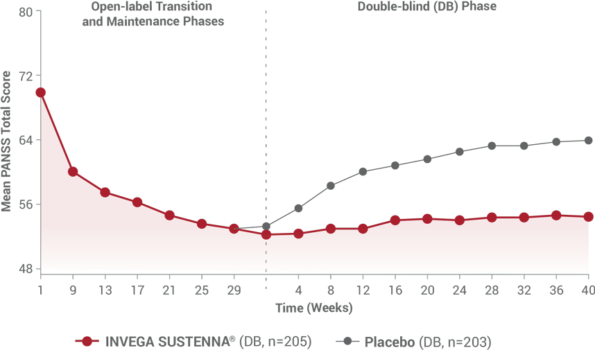 pivotal study secondary endpoint