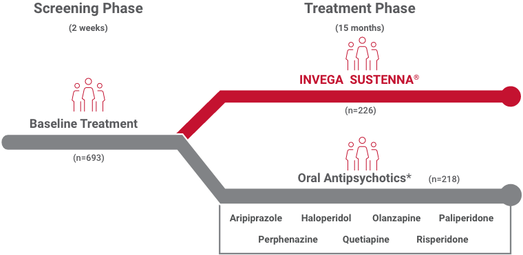 An abbreviated study that shows screening and treatment phases of INVEGA SUSTENNA®