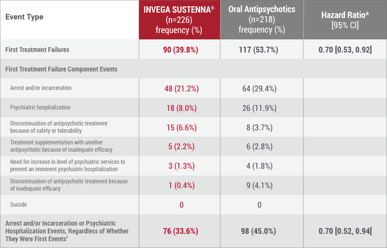 frequencies of first tretment