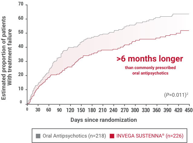 A graph showing INVEGA SUSTENNA® primary endpoint 