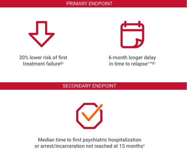  A real-world design showing the primary and secondary endpoint of INVEGA SUSTENNA®