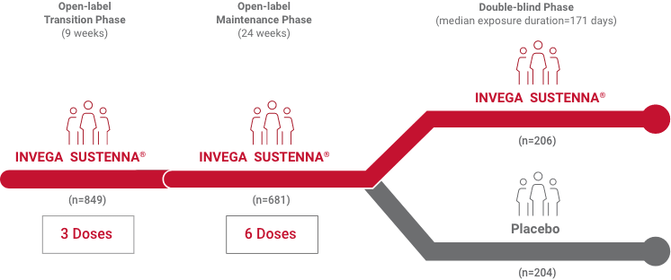 abbreviated long term study design