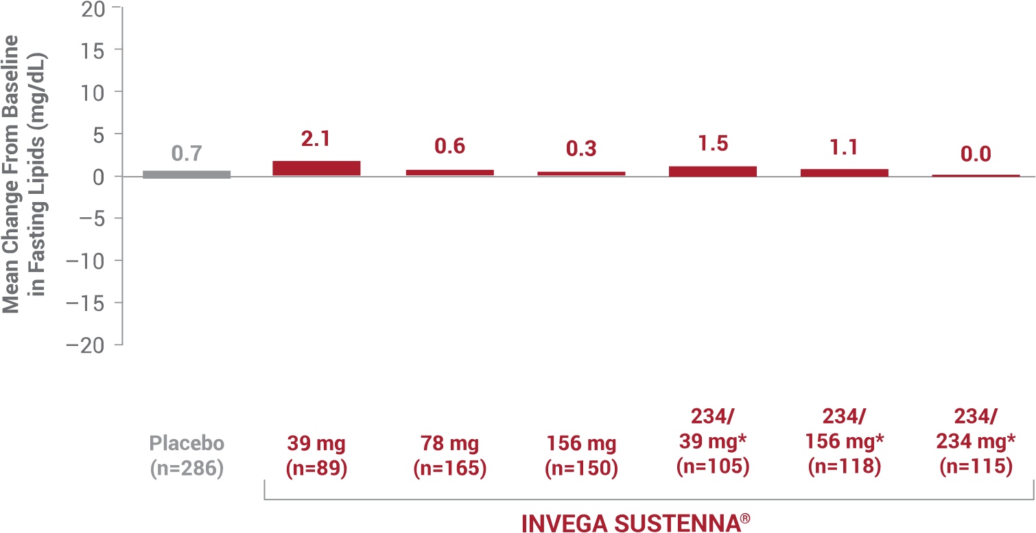 lipids hdl