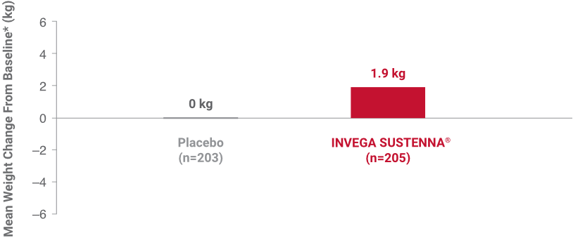 A bar chart showing the mean change in body weight 