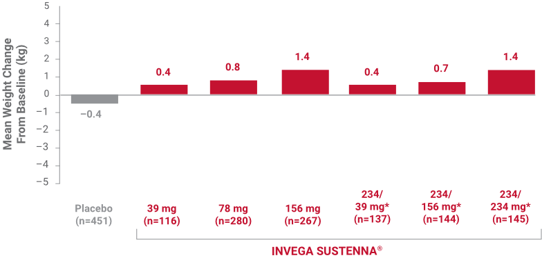 A bar chart showing the effects INVEGA SUSTENNA® has on weight 